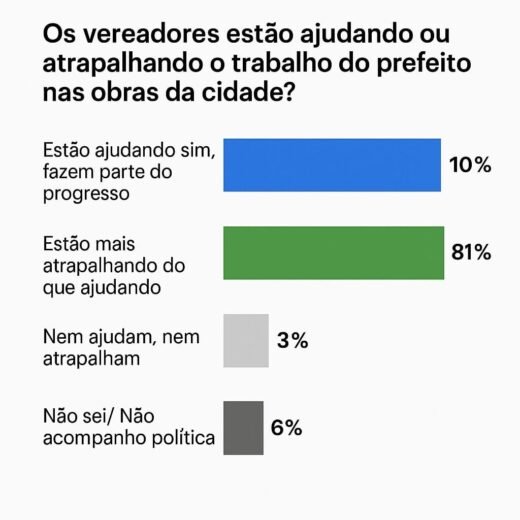 Enquete nas redes sociais expõe insatisfação da população com atuação de alguns vereadores em Pires do Rio 1 Participação popular e resultados da enquete